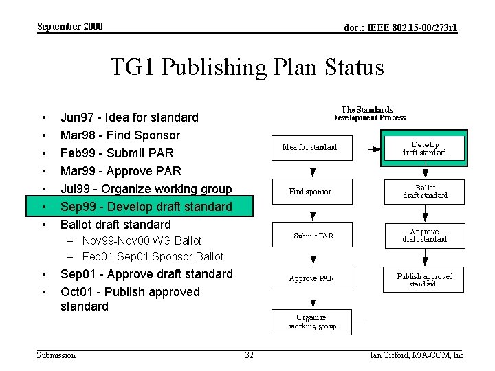 September 2000 doc. : IEEE 802. 15 -00/273 r 1 TG 1 Publishing Plan