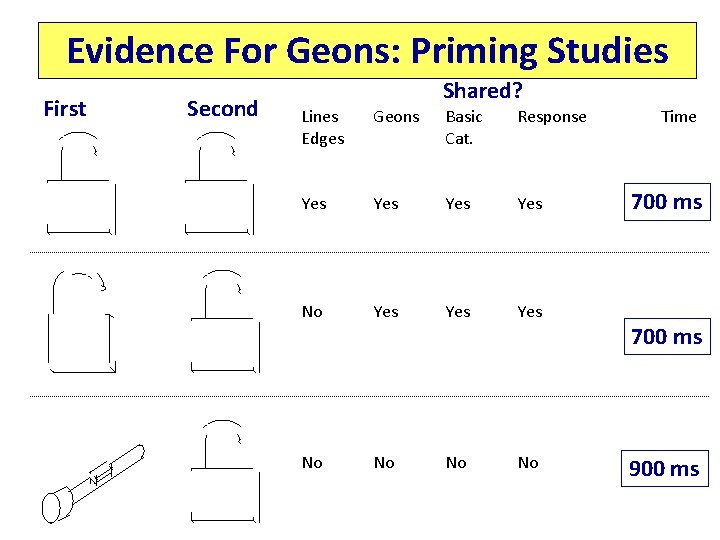 Evidence For Geons: Priming Studies First Second Shared? Lines Edges Geons Basic Cat. Response