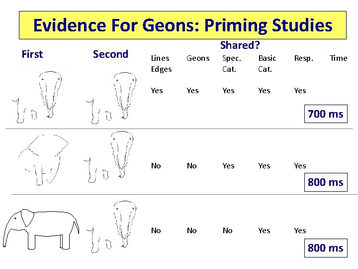Evidence For Geons: Priming Studies First Second Shared? Lines Edges Geons Spec. Cat. Basic