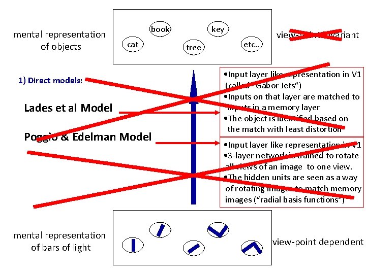 mental representation of objects book cat 1) Direct models: Lades et al Model Poggio