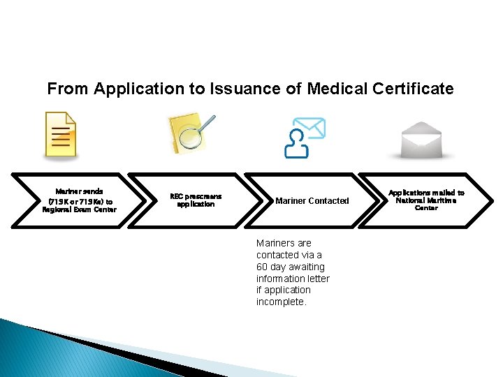 From Application to Issuance of Medical Certificate Mariner sends (719 K or 719 Ke)