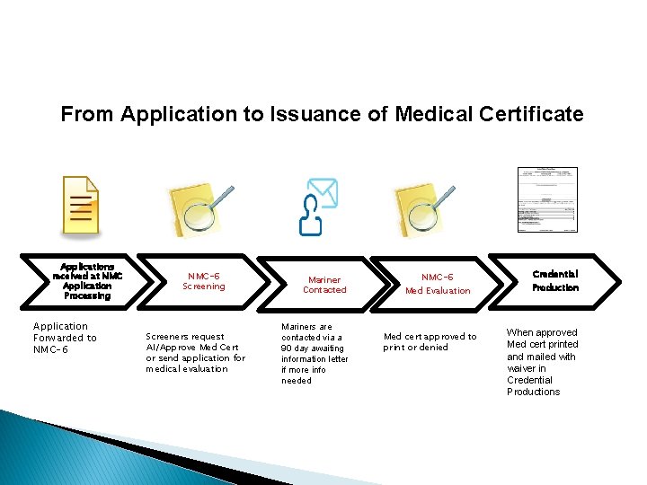 From Application to Issuance of Medical Certificate Applications received at NMC Application Processing Application