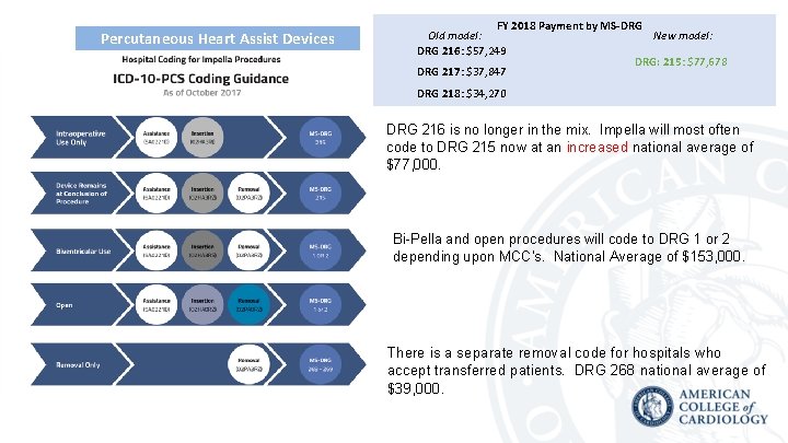 Percutaneous Heart Assist Devices FY 2018 Payment by MS-DRG New model: Old model: DRG