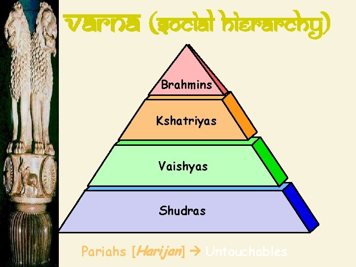 Varna (Social Hierarchy) Brahmins Kshatriyas Vaishyas Shudras Pariahs [Harijan] Untouchables 