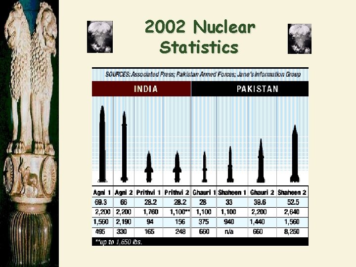 2002 Nuclear Statistics 