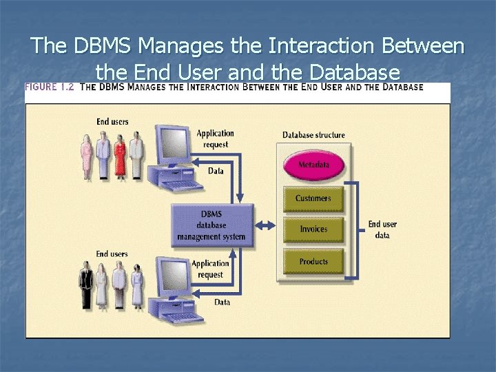 The DBMS Manages the Interaction Between the End User and the Database 