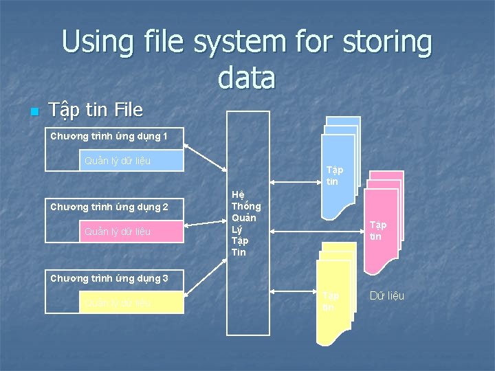 Using file system for storing data n Tập tin File Chương trình ứng dụng