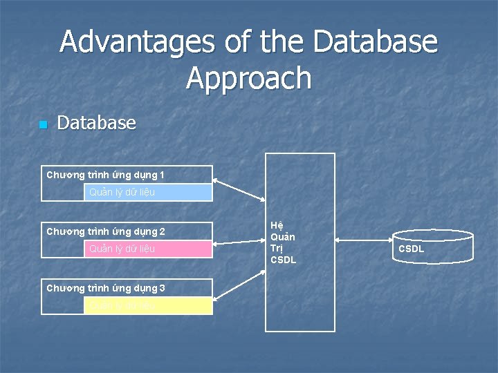 Advantages of the Database Approach n Database Chương trình ứng dụng 1 Quản lý