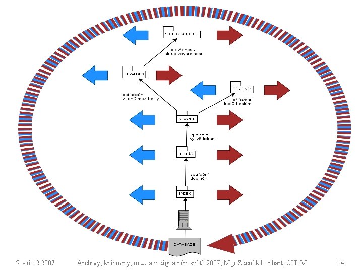 5. - 6. 12. 2007 Archivy, knihovny, muzea v digitálním světě 2007, Mgr. Zdeněk