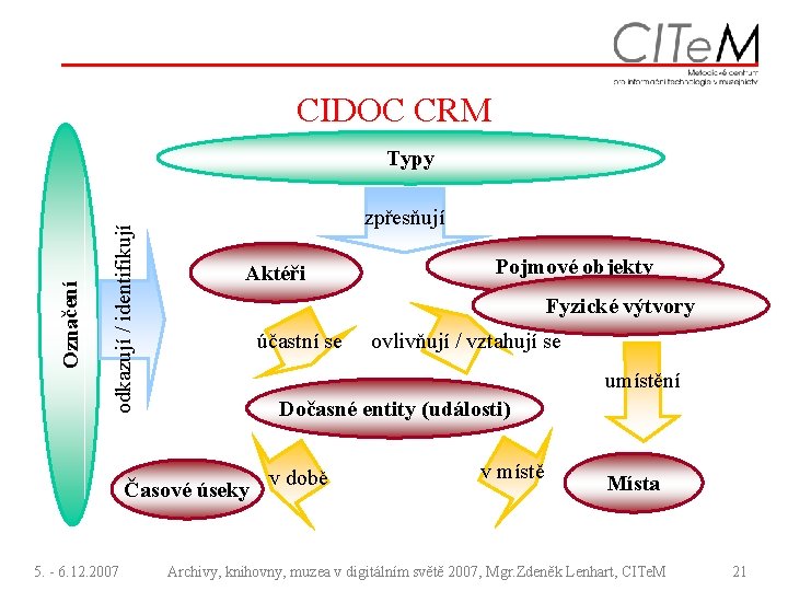 CIDOC CRM odkazují / identifikují Označení Typy zpřesňují Aktéři Fyzické výtvory účastní se ovlivňují