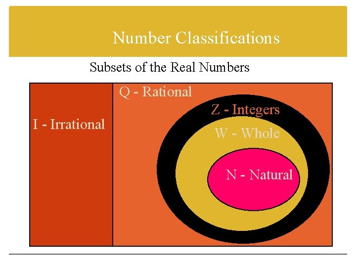 Number Classifications Subsets of the Real Numbers Q - Rational I - Irrational Z