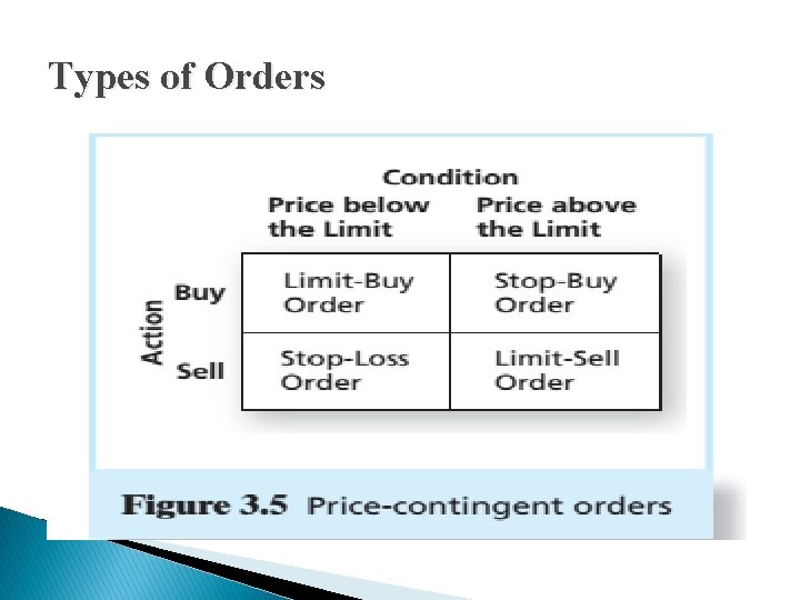 Types of Orders Types of Orders