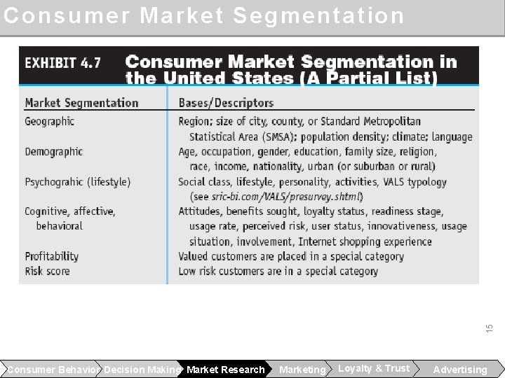 15 Consumer Market Segmentation Consumer Behavior Decision Making Market Research Marketing Loyalty & Trust