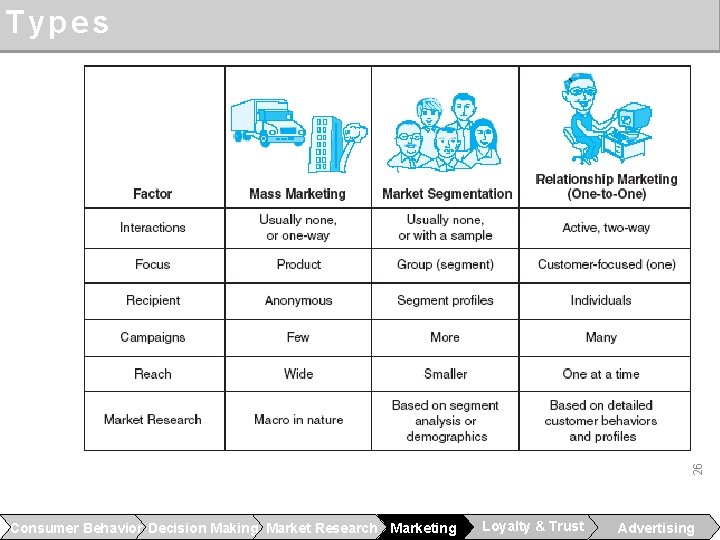 26 Types Consumer Behavior Decision Making Market Research Marketing Loyalty & Trust Advertising 