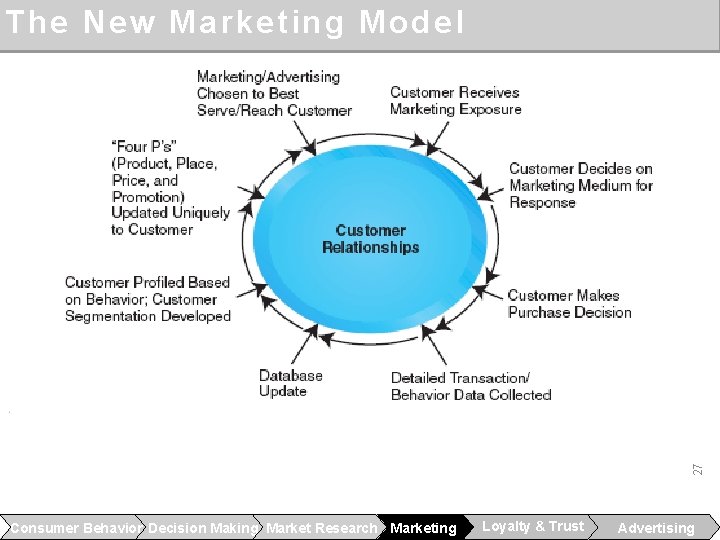 27 The New Marketing Model Consumer Behavior Decision Making Market Research Marketing Loyalty &