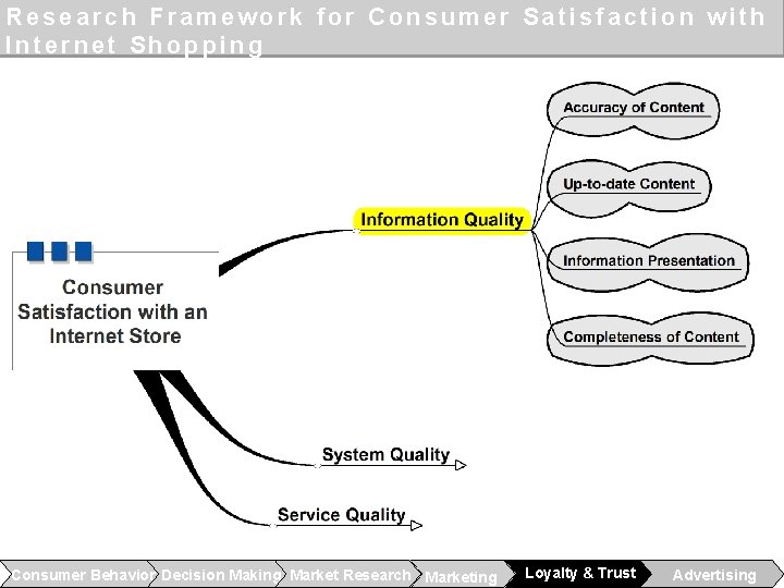 36 Research Framework for Consumer Satisfaction with Internet Shopping Consumer Behavior Decision Making Market