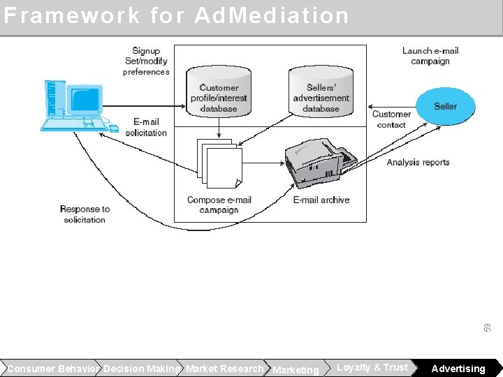 59 Framework for Ad. Mediation Consumer Behavior Decision Making Market Research Marketing Loyalty &