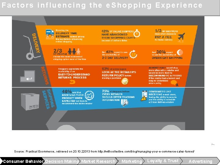 7 Factors influencing the e. Shopping Experience Source: Practical Ecommerce, retrieved on 20. 10.