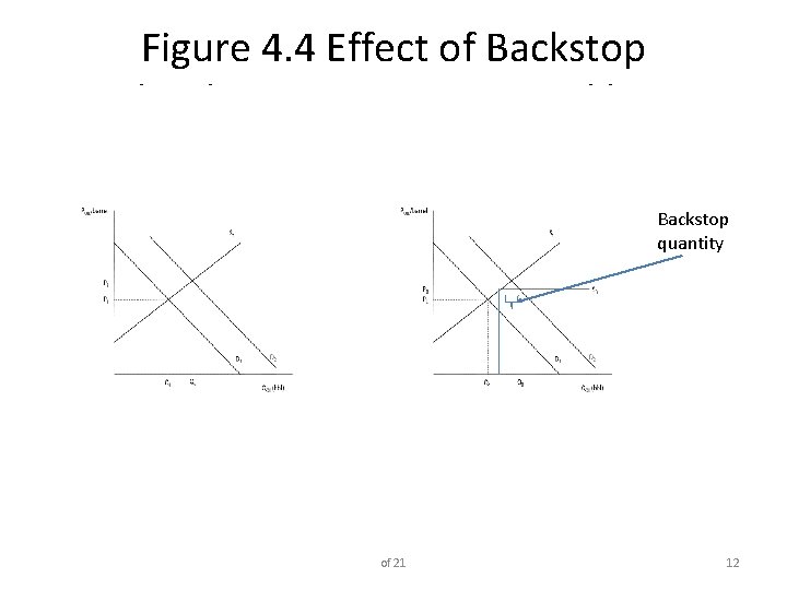 Figure 4. 4 Effect of Backstop Technology on Dynamic Equilibrium Backstop quantity of 21