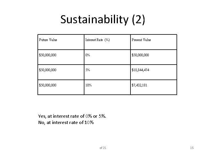 Sustainability (2) Future Value Interest Rate (%) Present Value $50, 000 0% $50, 000,