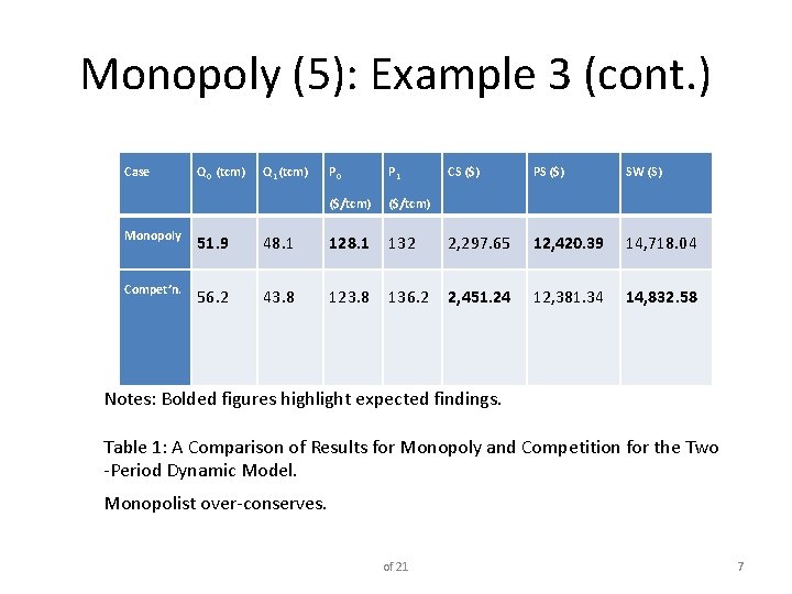 Monopoly (5): Example 3 (cont. ) Case Q 0 (tcm) Q 1 (tcm) P