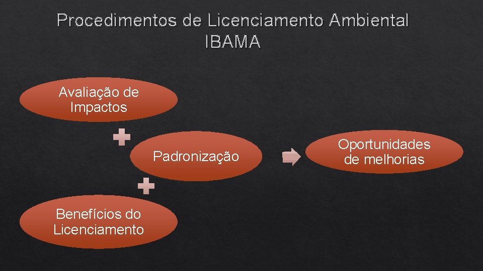 Procedimentos de Licenciamento Ambiental IBAMA Avaliação de Impactos Padronização Benefícios do Licenciamento Oportunidades de