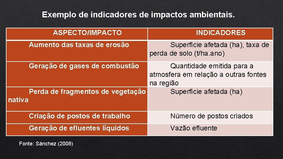Exemplo de indicadores de impactos ambientais. ASPECTO/IMPACTO Aumento das taxas de erosão INDICADORES Superfície