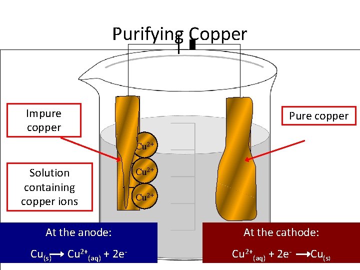 Purifying Copper Impure copper Solution containing copper ions + + Cu At the anode: