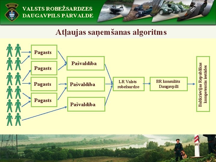 VALSTS ROBEŽSARDZES DAUGAVPILS PĀRVALDE Atļaujas saņemšanas algoritms Pagasts Pašvaldība LR Valsts robežsardze BR konsulāts