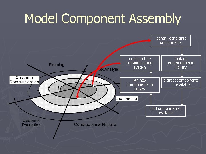 Model Component Assembly identify candidate components construct nth iteration of the system look up