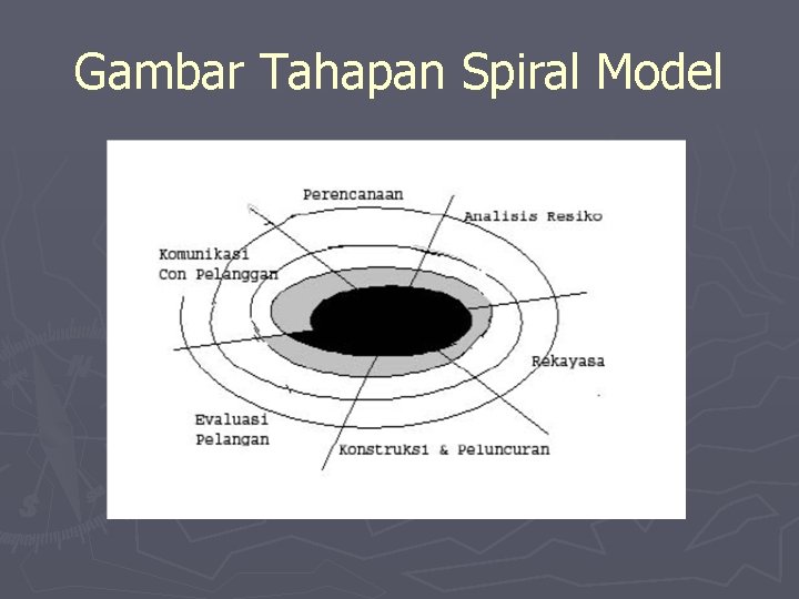 Gambar Tahapan Spiral Model 