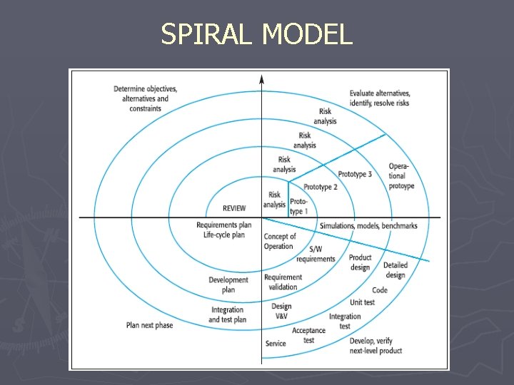 SPIRAL MODEL 