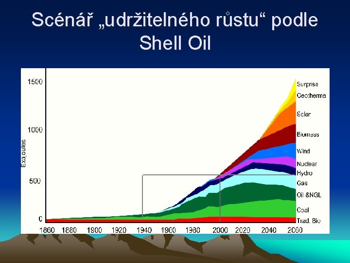 Scénář „udržitelného růstu“ podle Shell Oil 