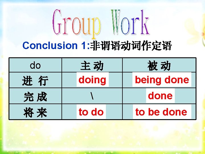 Conclusion 1: 非谓语动词作定语 do 进 行 主动 doing 1 被动 being 2 done 完成
