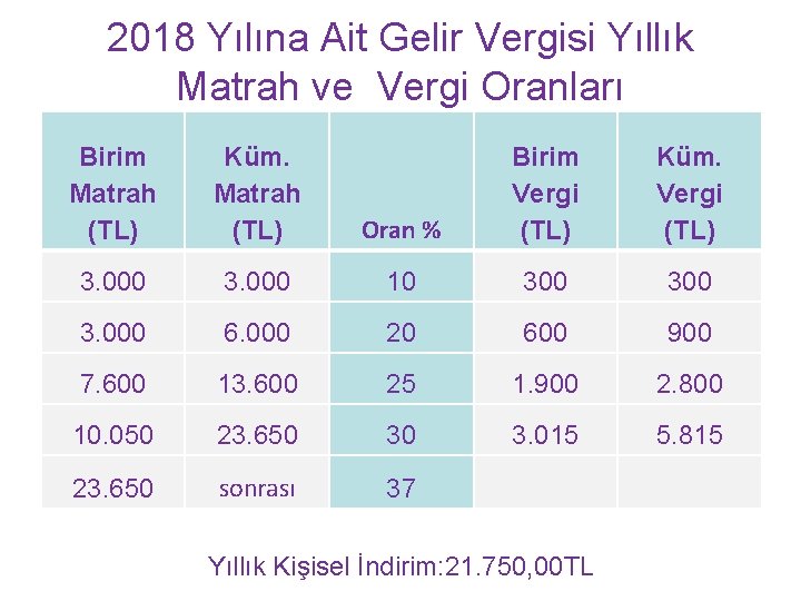 2018 Yılına Ait Gelir Vergisi Yıllık Matrah ve Vergi Oranları Birim Matrah (TL) Küm.