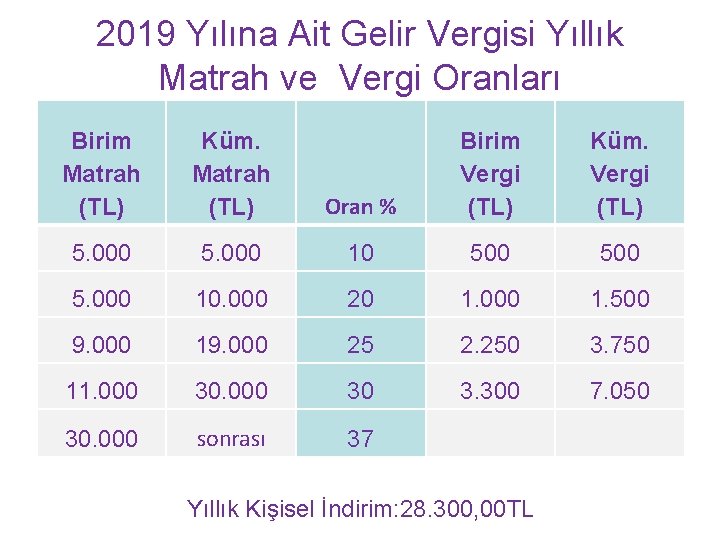 2019 Yılına Ait Gelir Vergisi Yıllık Matrah ve Vergi Oranları Birim Matrah (TL) Küm.