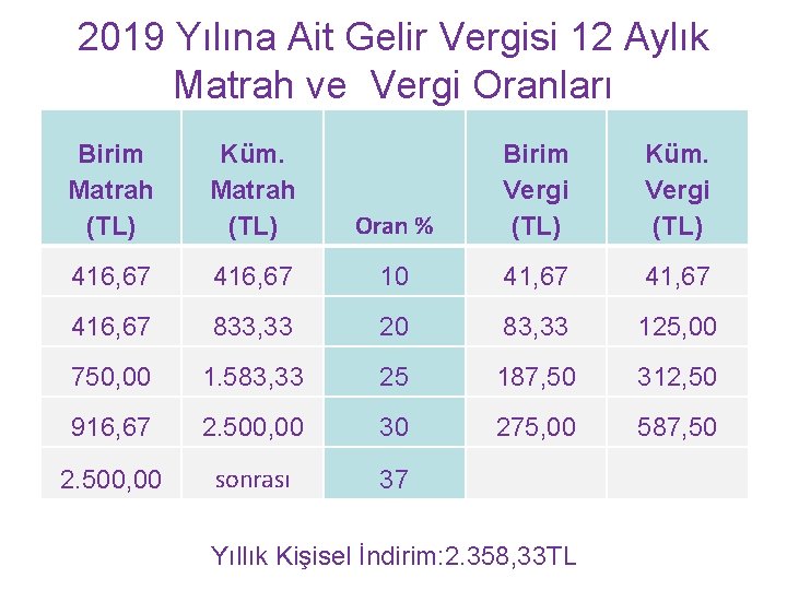 2019 Yılına Ait Gelir Vergisi 12 Aylık Matrah ve Vergi Oranları Birim Matrah (TL)