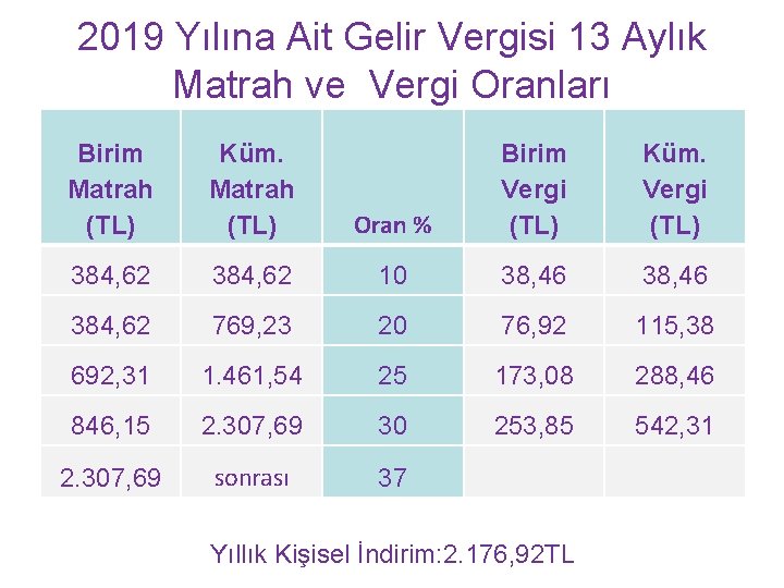 2019 Yılına Ait Gelir Vergisi 13 Aylık Matrah ve Vergi Oranları Birim Matrah (TL)