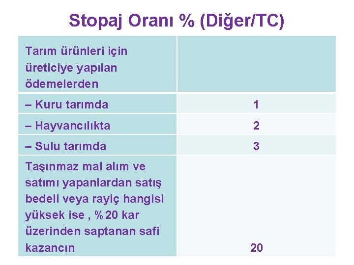 Stopaj Oranı % (Diğer/TC) Tarım ürünleri için üreticiye yapılan ödemelerden – Kuru tarımda 1