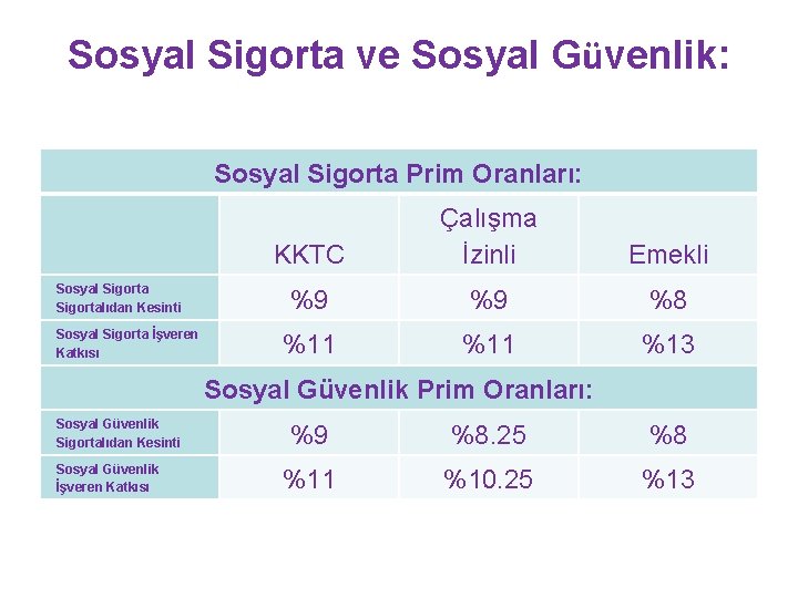 Sosyal Sigorta ve Sosyal Güvenlik: Sosyal Sigorta Prim Oranları: Sosyal Sigortalıdan Kesinti Sosyal Sigorta