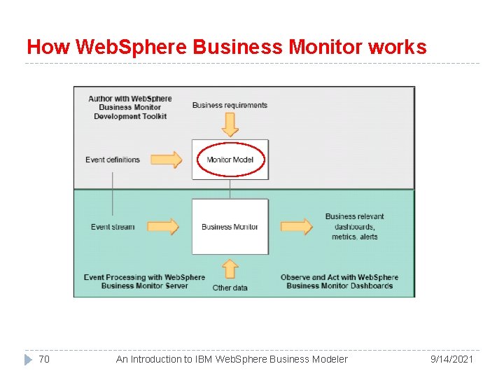 How Web. Sphere Business Monitor works 70 An Introduction to IBM Web. Sphere Business