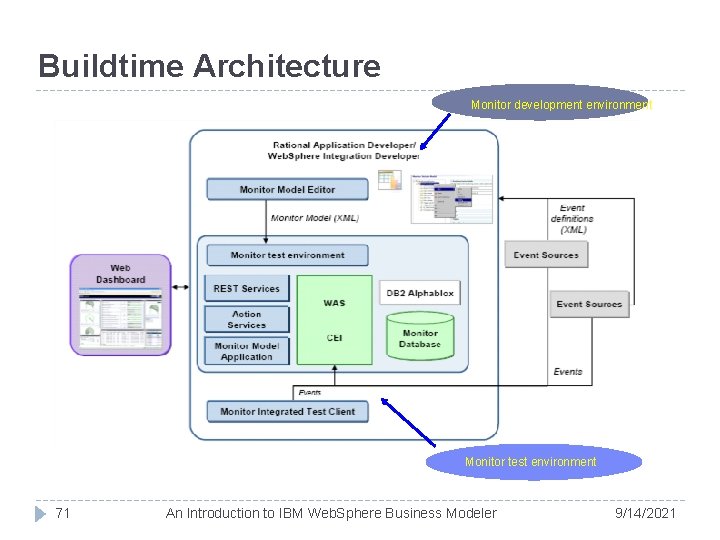 Buildtime Architecture Monitor development environment Monitor test environment 71 An Introduction to IBM Web.