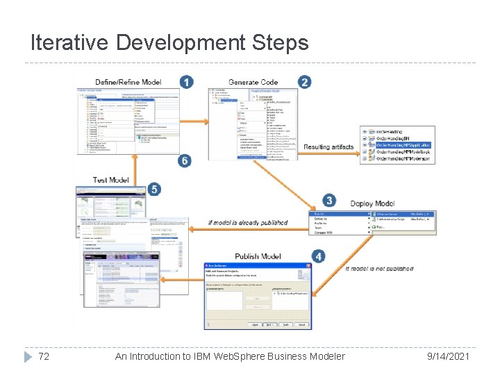 Iterative Development Steps 72 An Introduction to IBM Web. Sphere Business Modeler 9/14/2021 