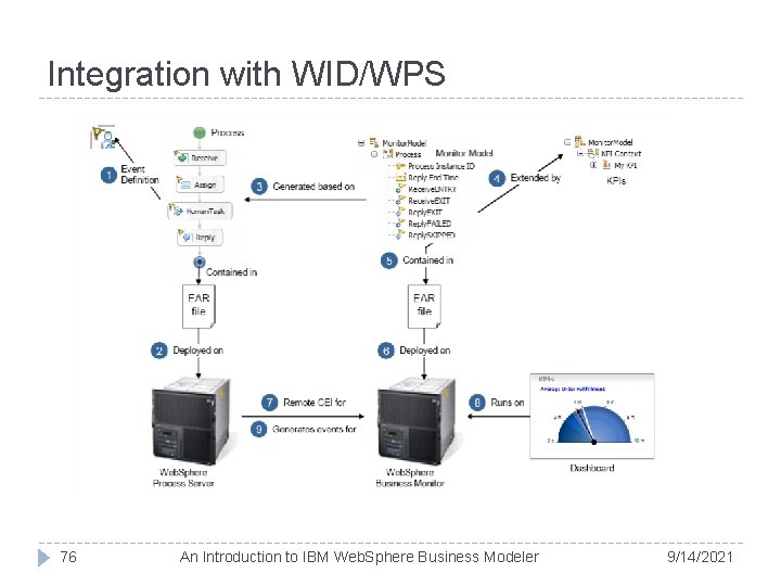 Integration with WID/WPS 76 An Introduction to IBM Web. Sphere Business Modeler 9/14/2021 