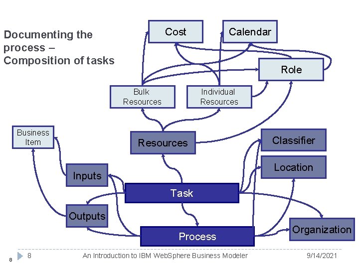 Cost Documenting the process – Composition of tasks Role Bulk Resources Business Item Calendar