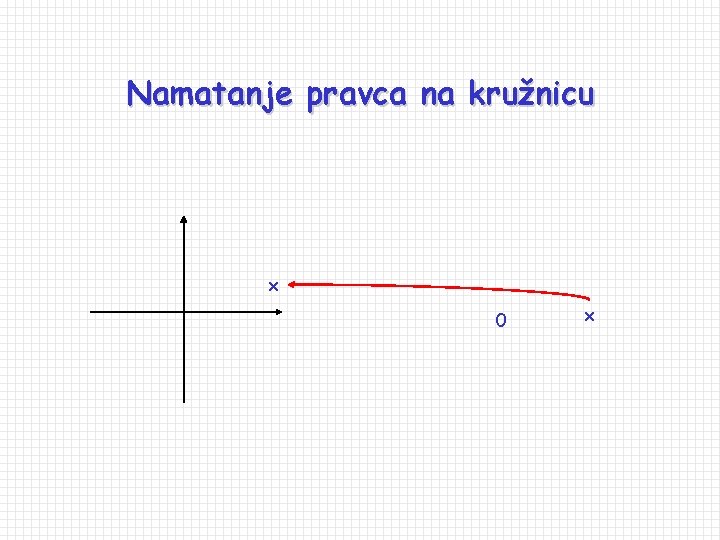 Namatanje pravca na kružnicu x 0 x 