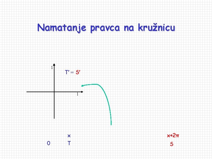 Namatanje pravca na kružnicu 1 T’ = S’ 1 0 x x+2π T S