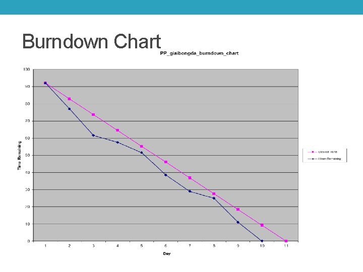 Burndown Chart 