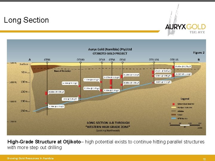 Long Section TSX: AYX High-Grade Structure at Otjikoto– high potential exists to continue hitting