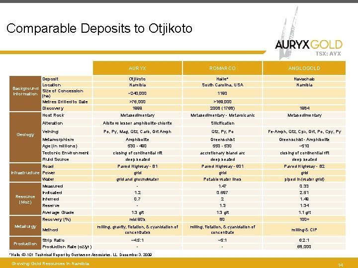 Comparable Deposits to Otjikoto TSX: AYX AURYX ROMARCO ANGLOGOLD Otjikoto Namibia Haile* South Carolina,